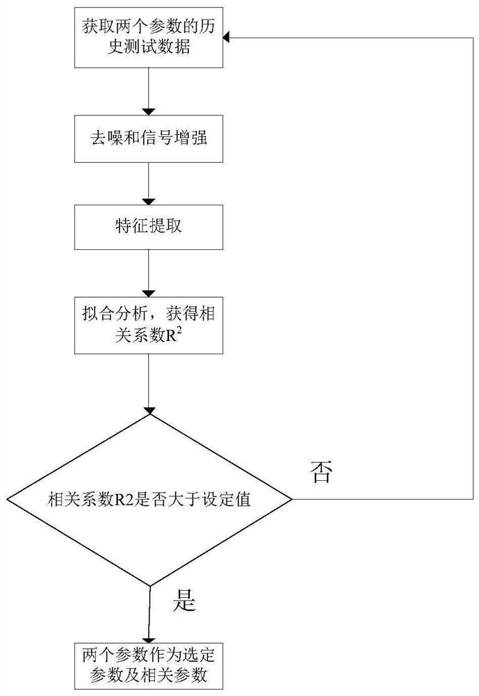 Testing method of semiconductor structure