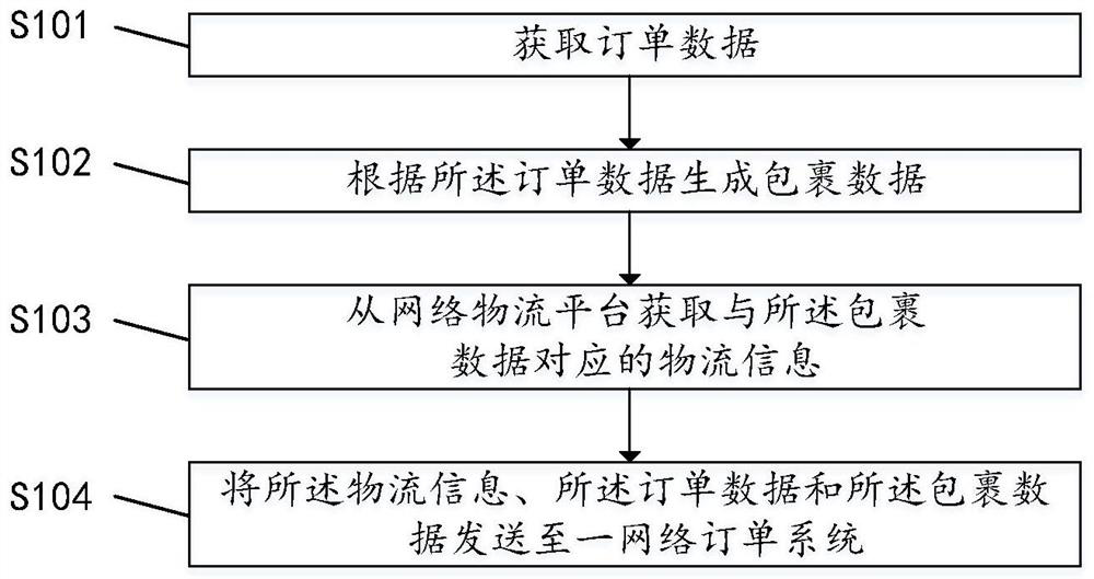 Logistics order number prefetching method, electronic equipment and storage medium