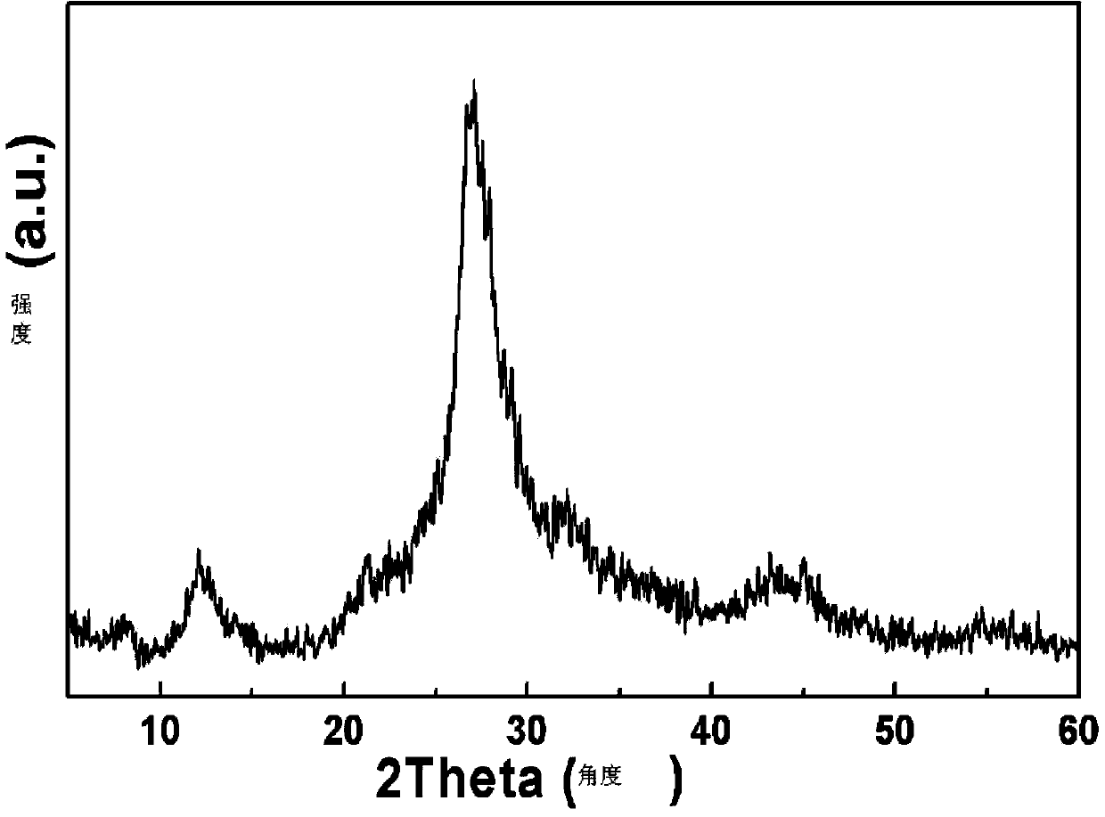 Mesoporous C3N4 photocatalytic material prepared by using molten salt method and application thereof in photocatalysis field