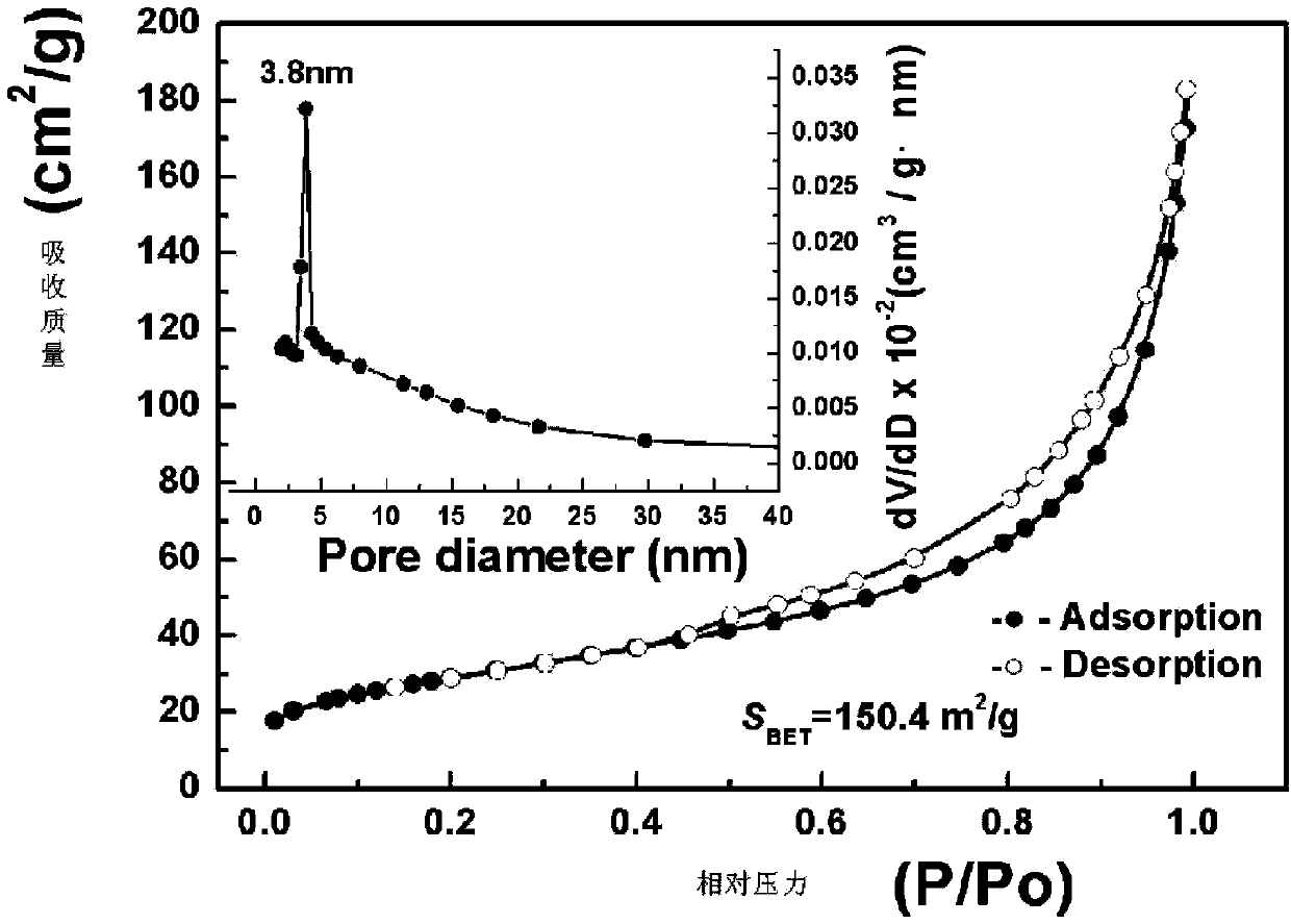 Mesoporous C3N4 photocatalytic material prepared by using molten salt method and application thereof in photocatalysis field