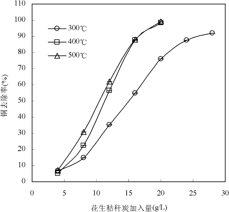 Application of straw biomass charcoal in processing electroplating wastewater