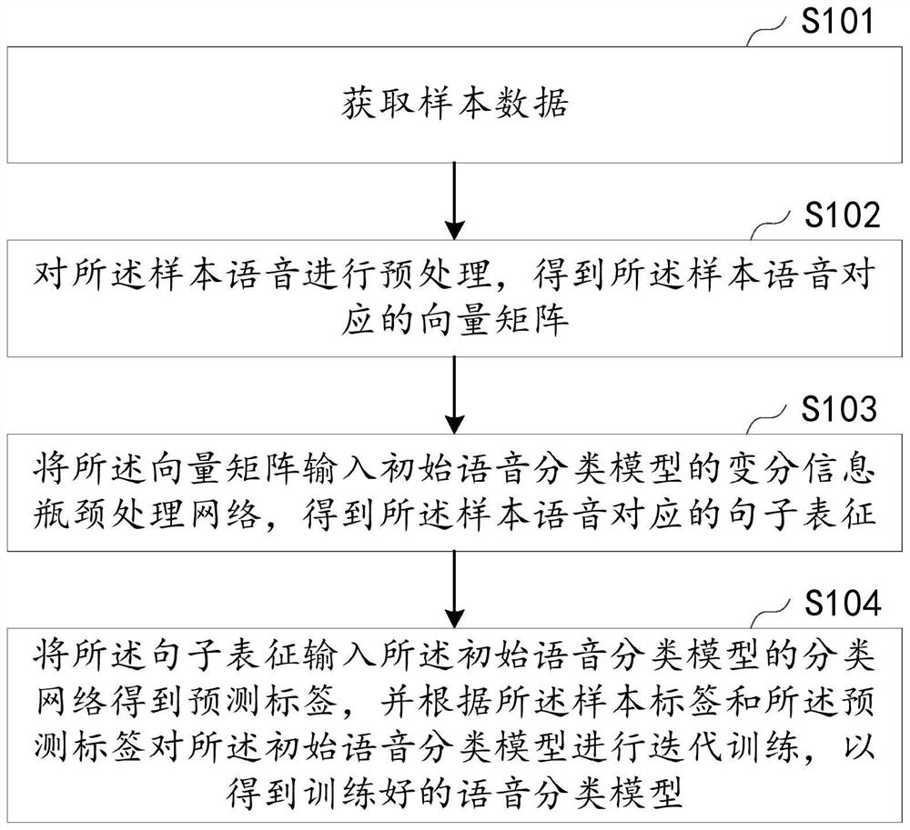 Speech classification model training method and device, equipment and storage medium