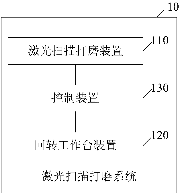 Laser scanning grinding system and method