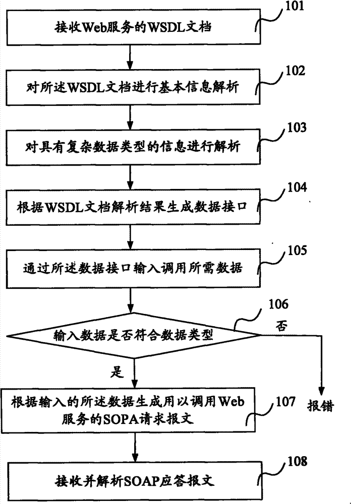 Web service client automation generation method and device