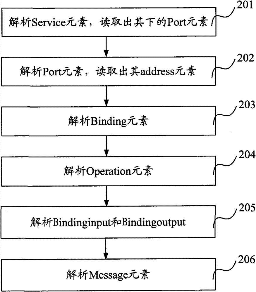 Web service client automation generation method and device