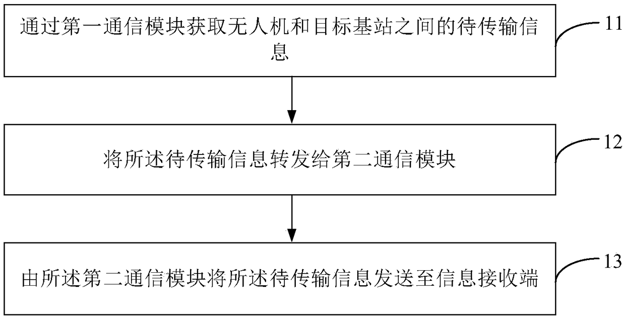 Method and device for making unmanned aerial vehicle access network