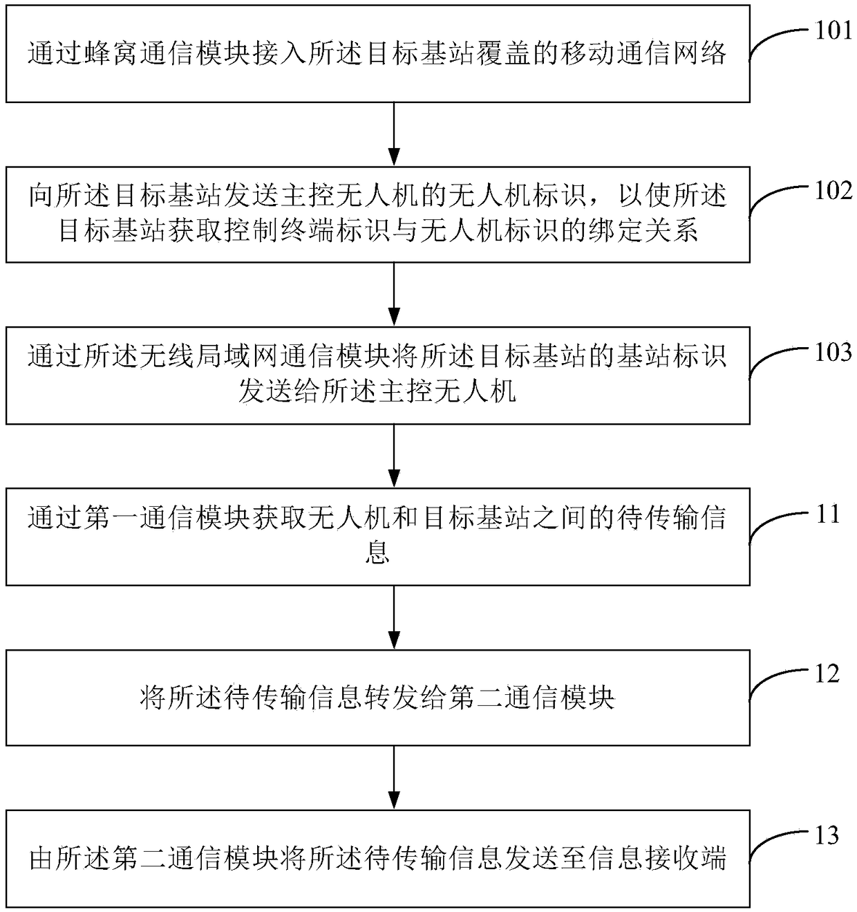 Method and device for making unmanned aerial vehicle access network