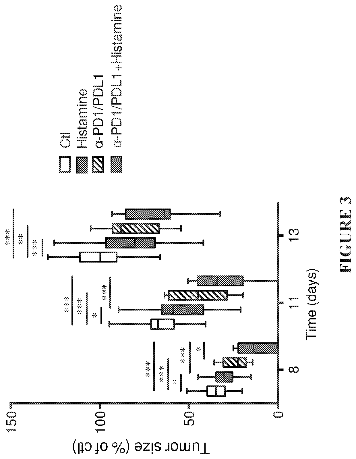 Histamine dihydrochloride combinations and uses thereof