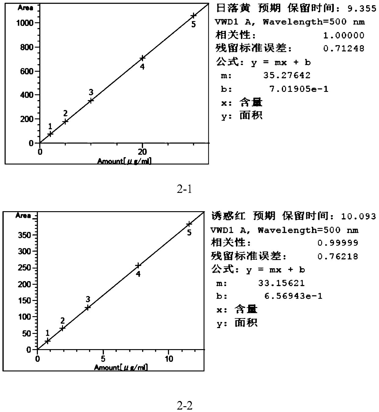 A deep processing detection method of Allura Red and/or sunset yellow content in gelatin capsules