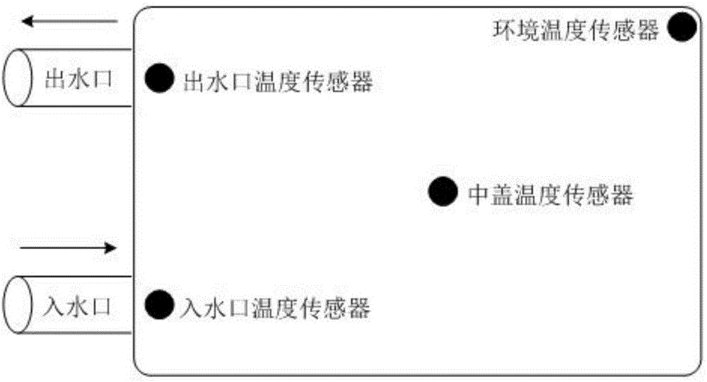 Expansion Kalman filtering based multiple temperature sensor integrating method