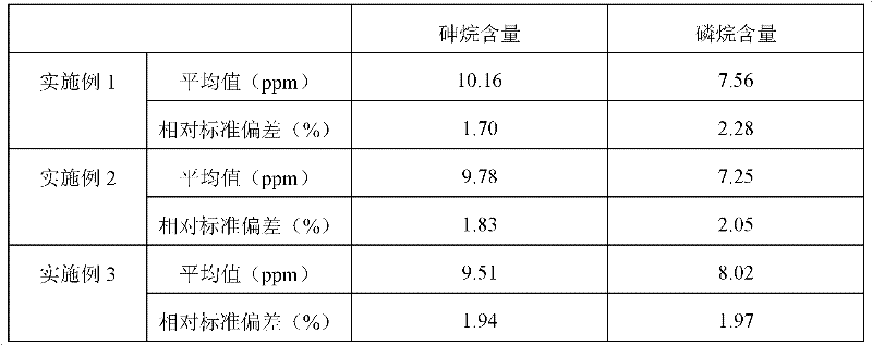 Method for analyzing contents of trace arsine and phosphine in gas-phase propylene by gas chromatograph