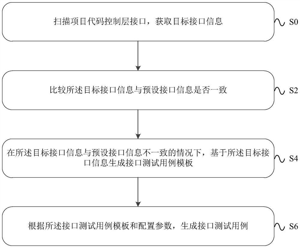 Method, device and equipment for generating interface test case