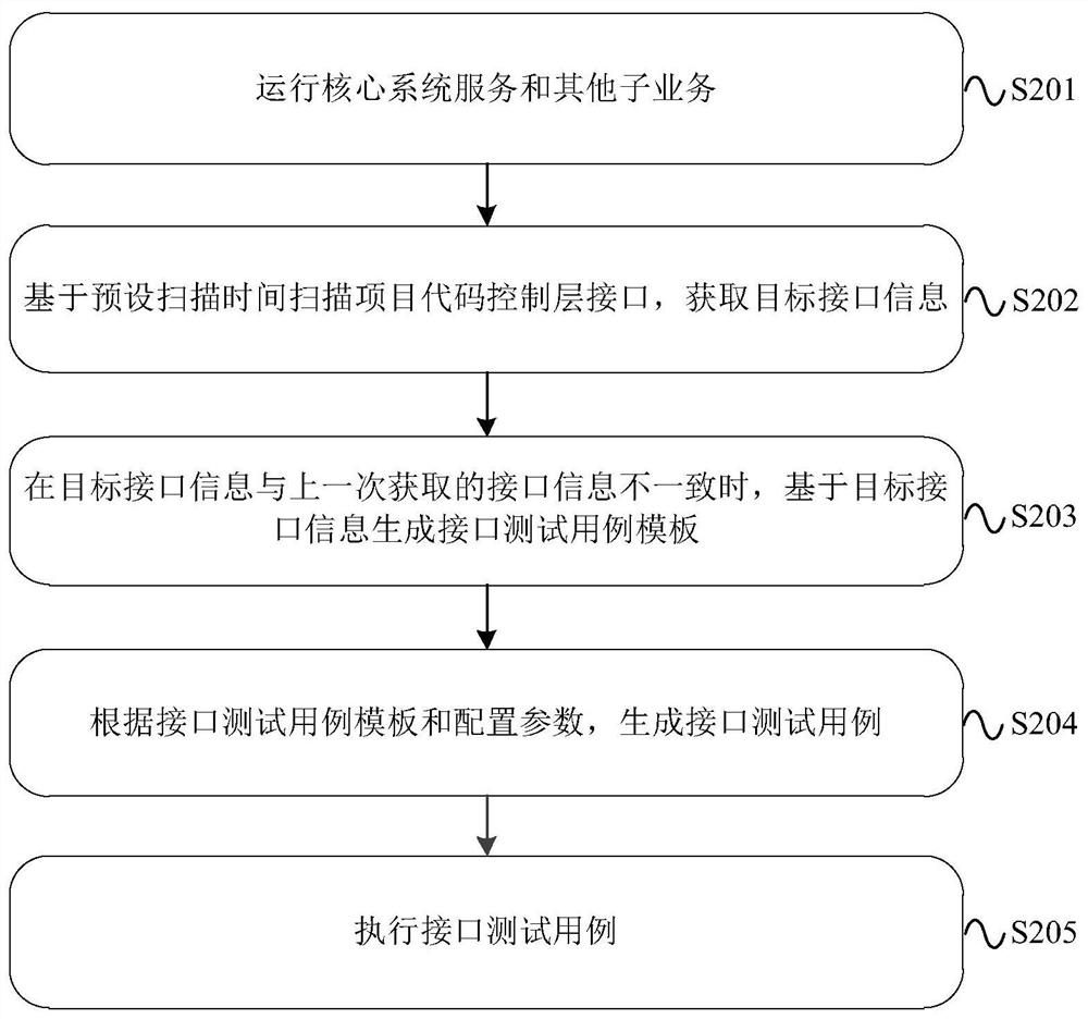 Method, device and equipment for generating interface test case