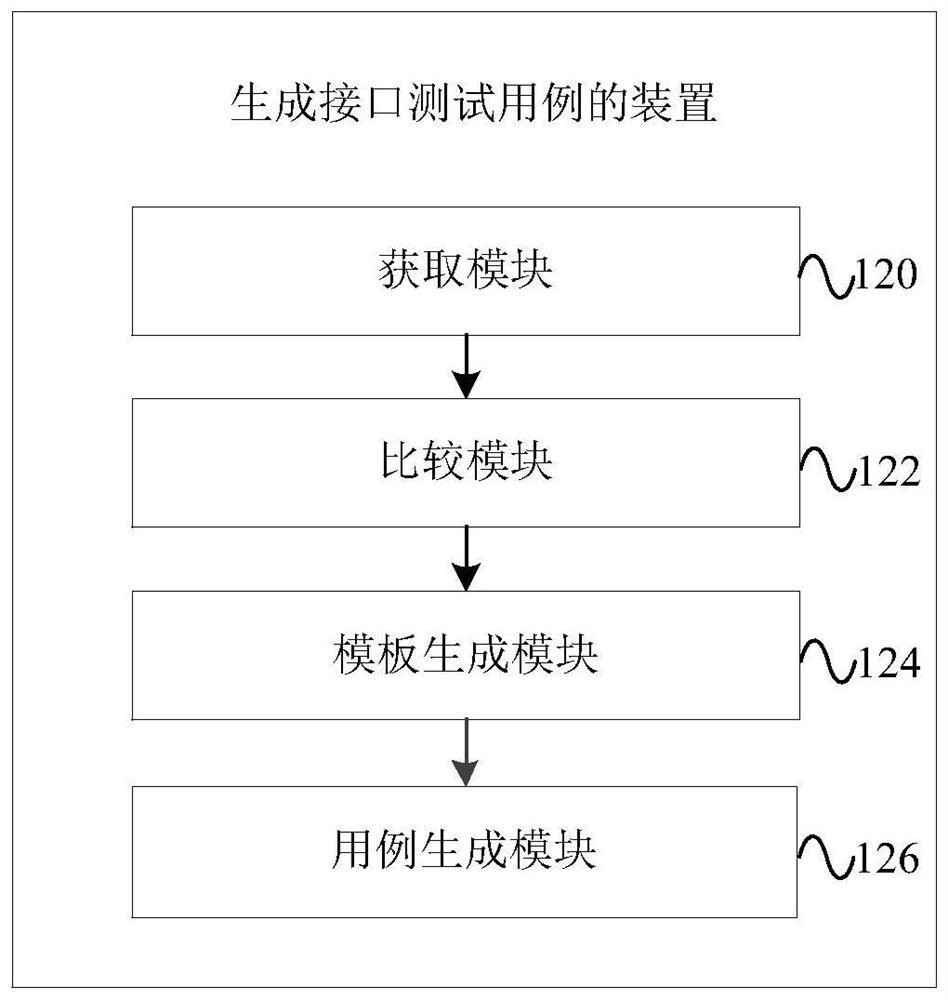 Method, device and equipment for generating interface test case