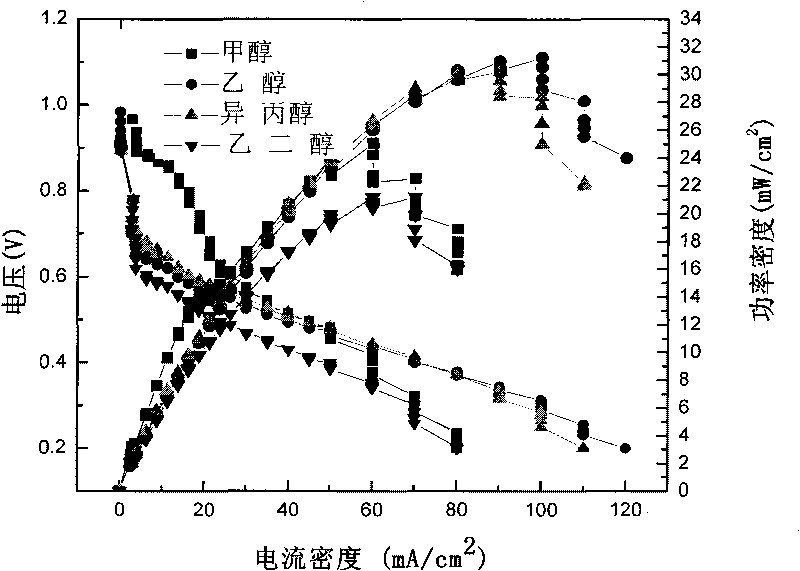 Application of alkaline electrolyte membrane in alkaline direct alcohol fuel cell