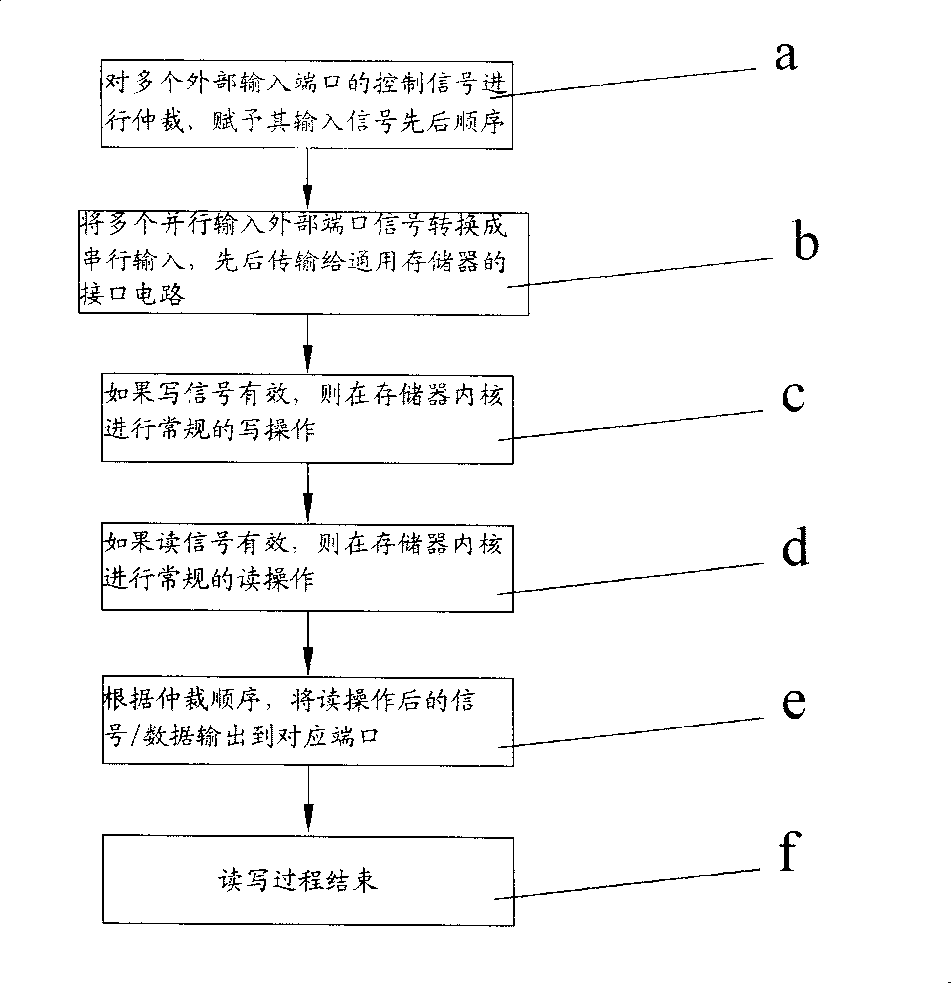 Device and method for single-port memory to realize the multi-port storage function