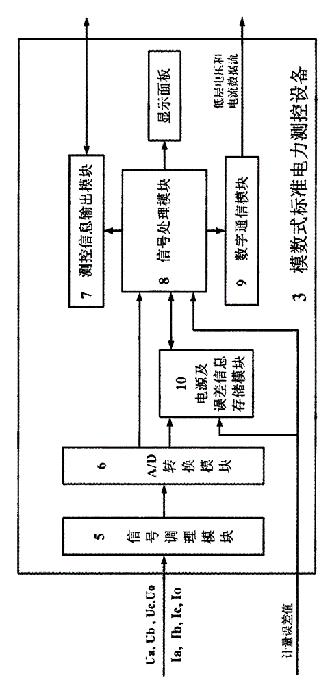 Error verification device and system and error propagation system and method of all-digital power measuring and controlling equipment