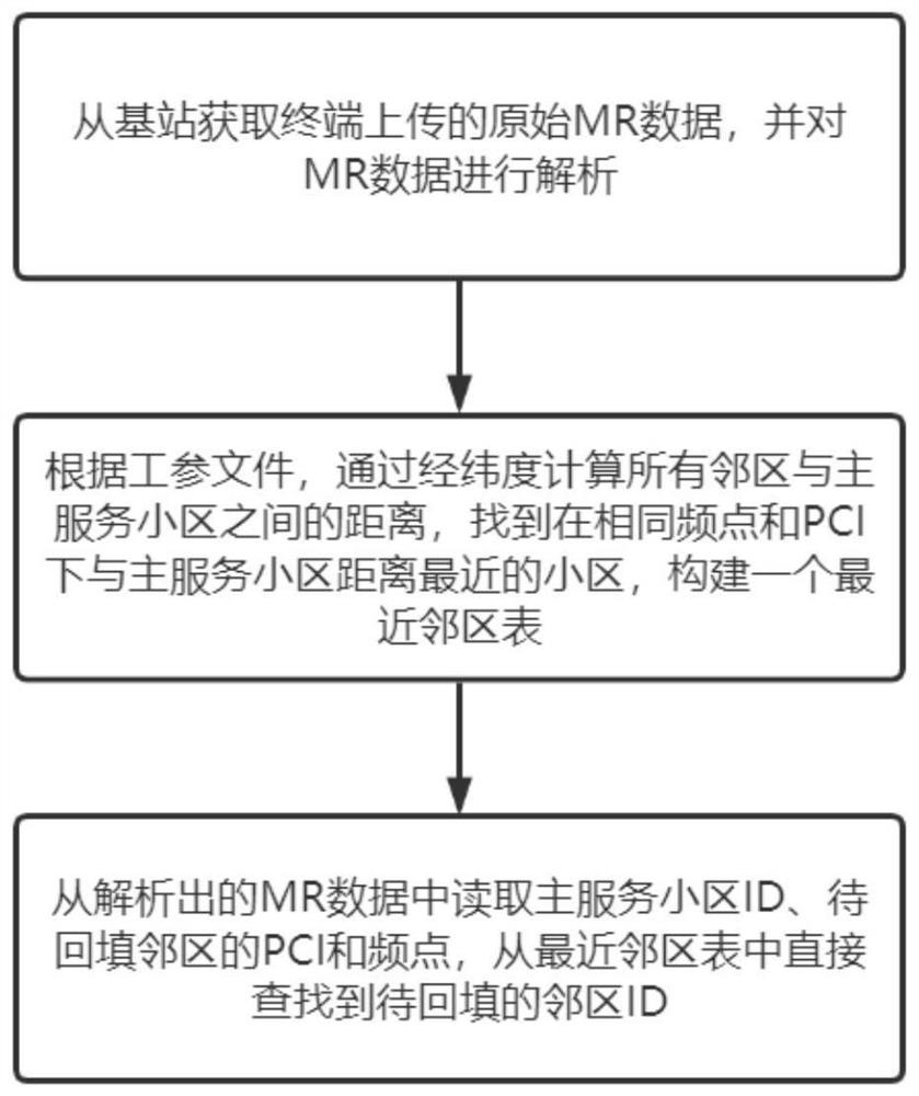 Method for rapidly improving MR neighbor cell backfilling efficiency based on SQLite database