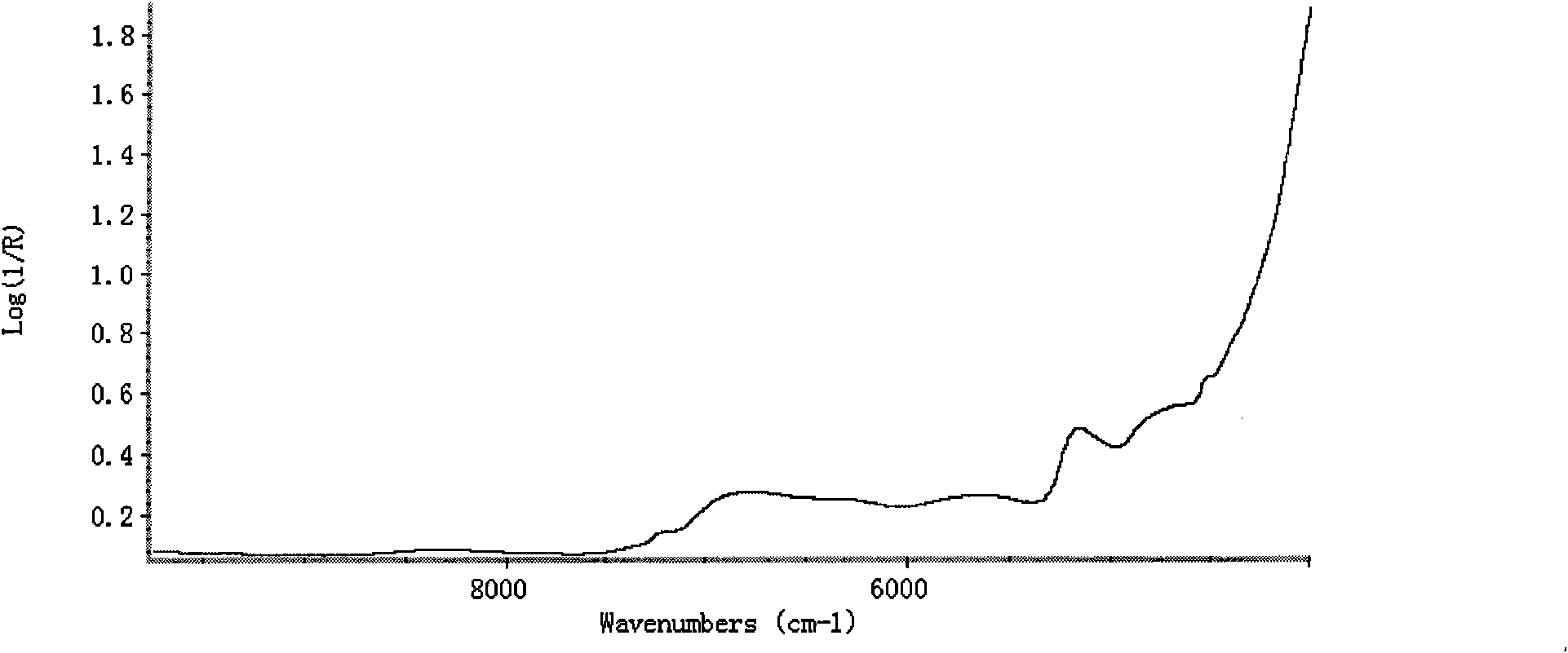 Near infrared spectrum identification method for red sage roots