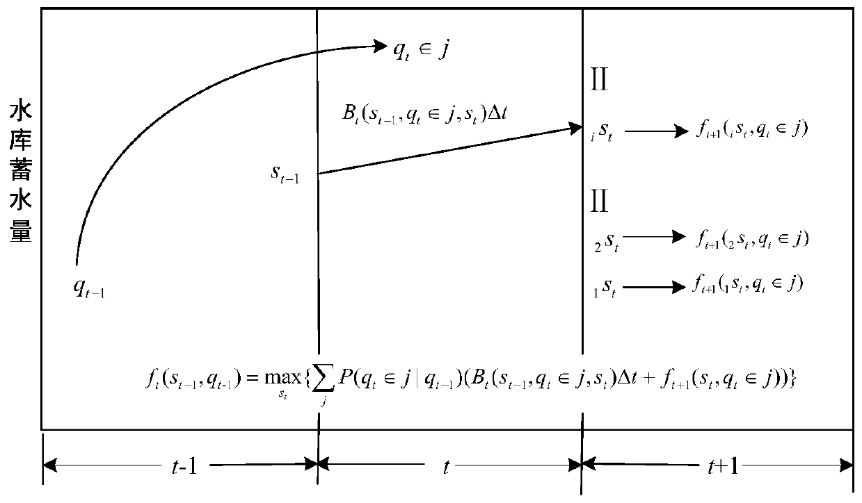 A Stochastic Optimal Scheduling Method for Hydropower Station Reservoirs