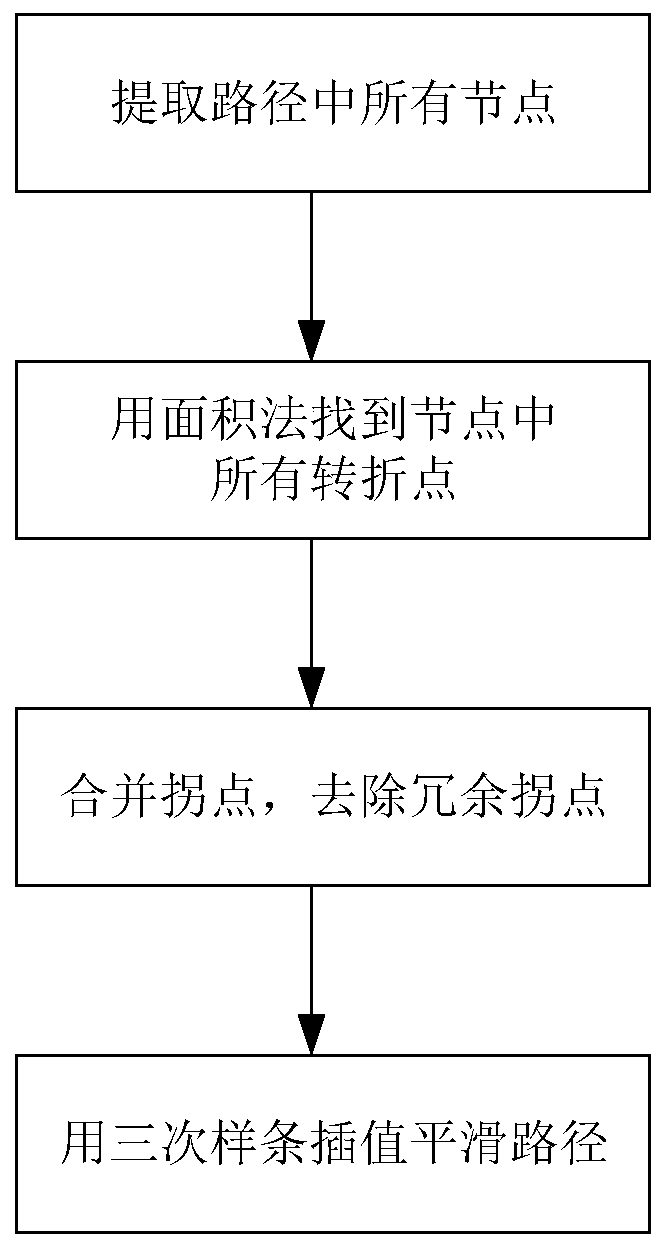 Path planning method based on improved A* algorithm