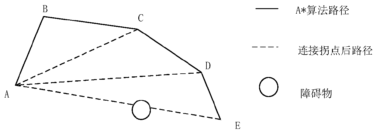 Path planning method based on improved A* algorithm