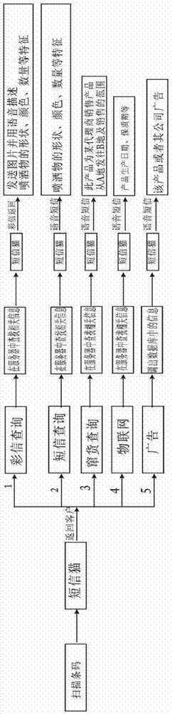 Texture anti-counterfeit structure combining barcode inquiry with short message inquiry, texture anti-counterfeit logistics system, and texture anti-counterfeit logistics method