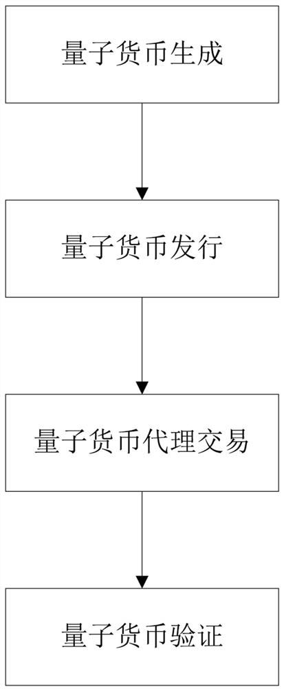 Quantum currency transaction method based on distributed account book