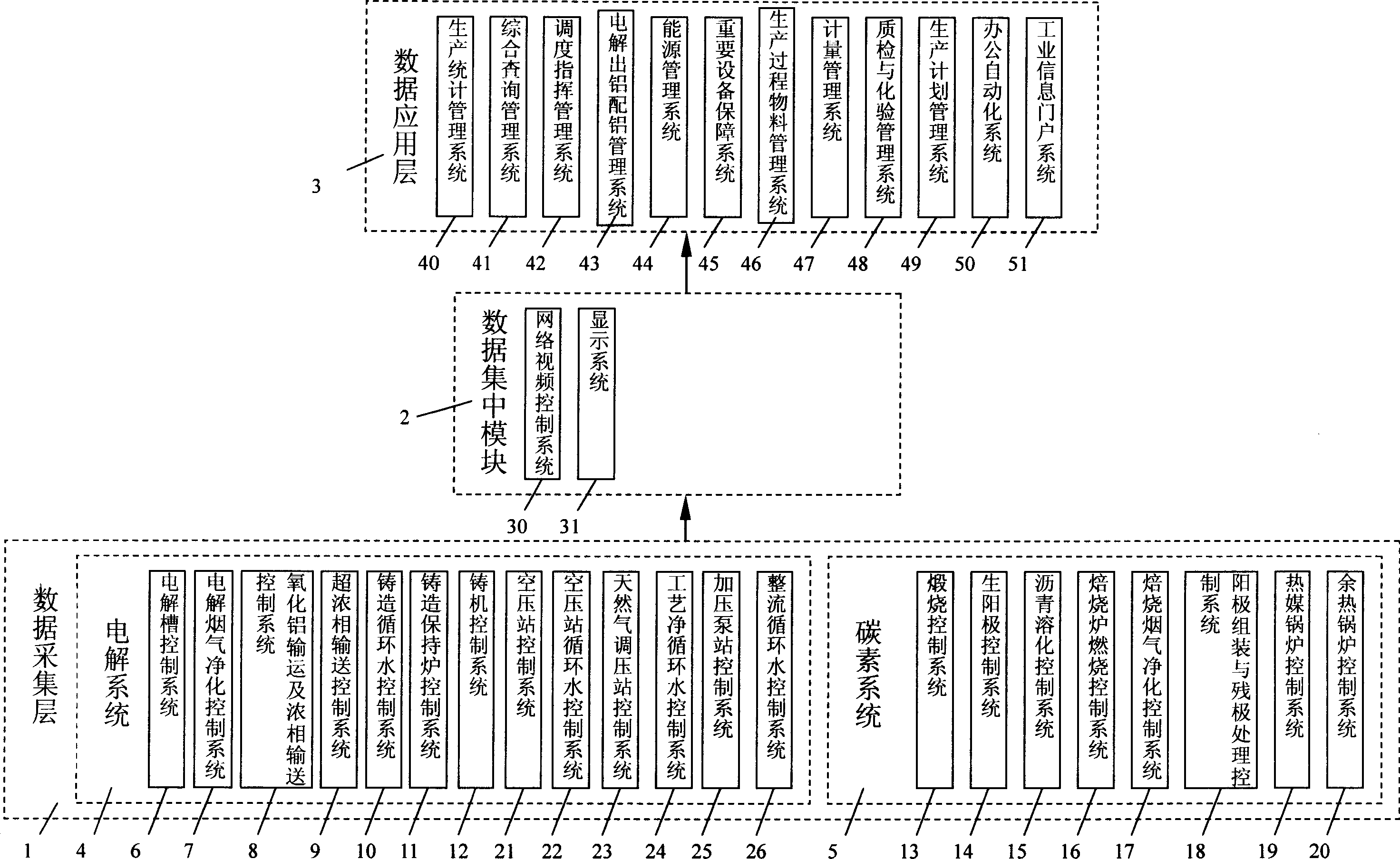 Electrolytic aluminium production management control integrated system