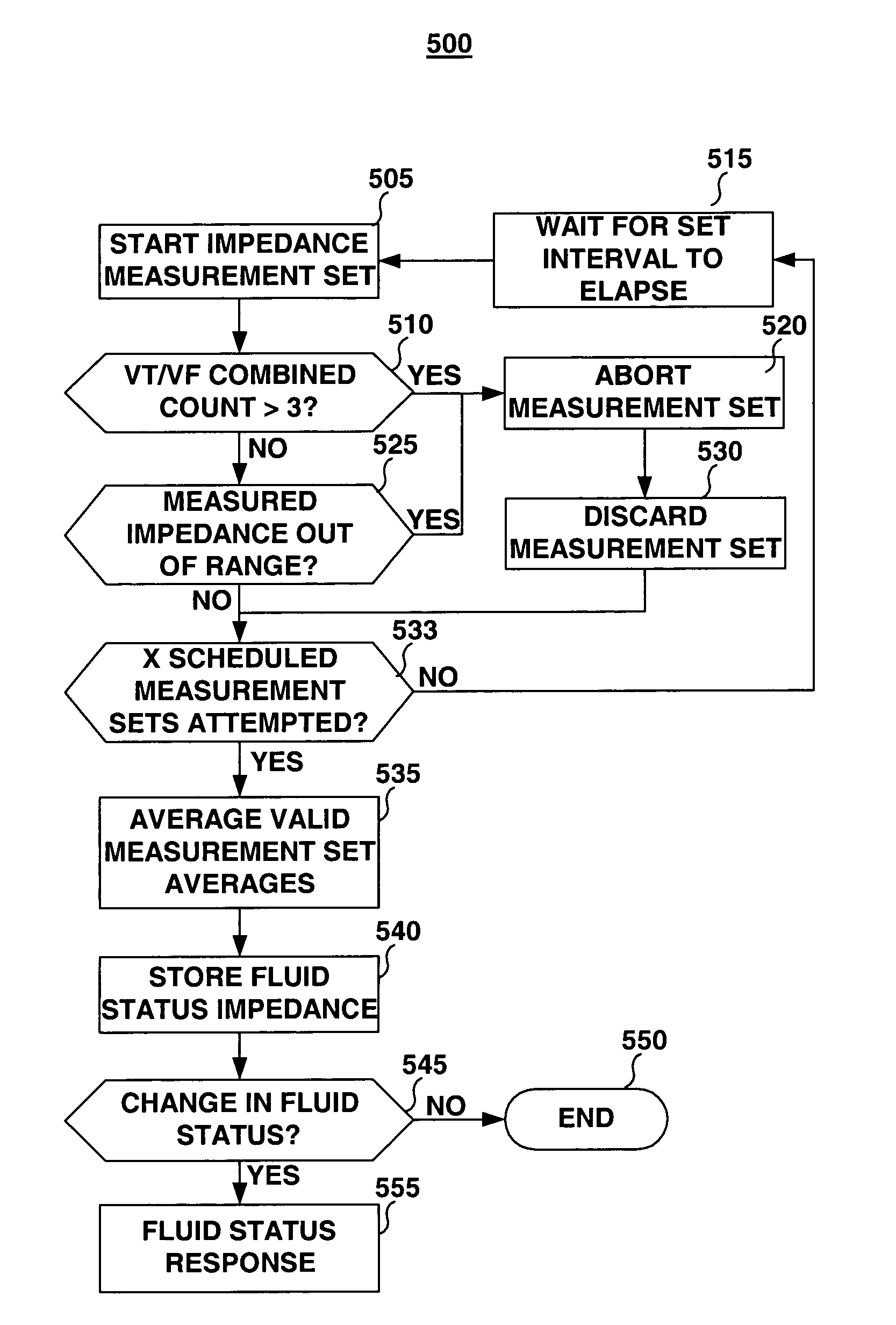 Method and apparatus for monitoring tissue fluid content for use in an implantable cardiac device