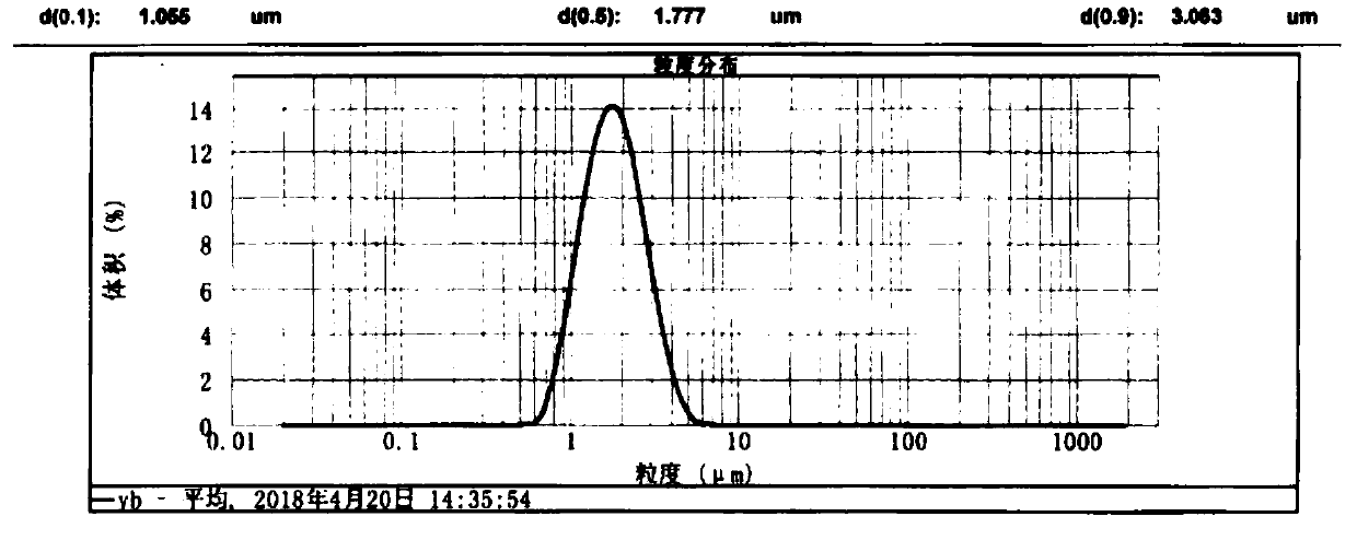 A chemical preparation method for ultrafine ytterbium oxide having D50 of 1.5-2 [mu]m