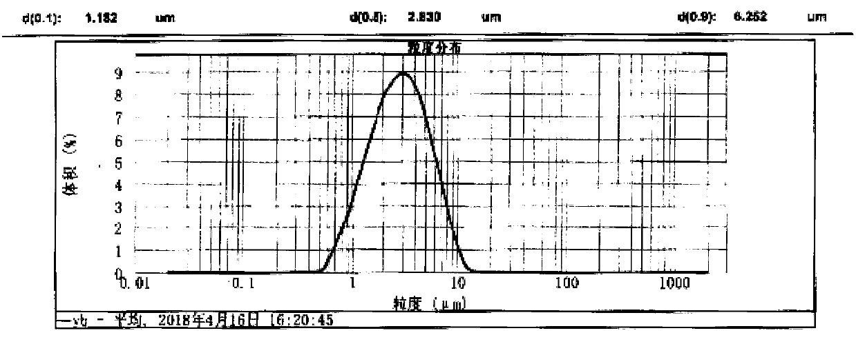 A chemical preparation method for ultrafine ytterbium oxide having D50 of 1.5-2 [mu]m