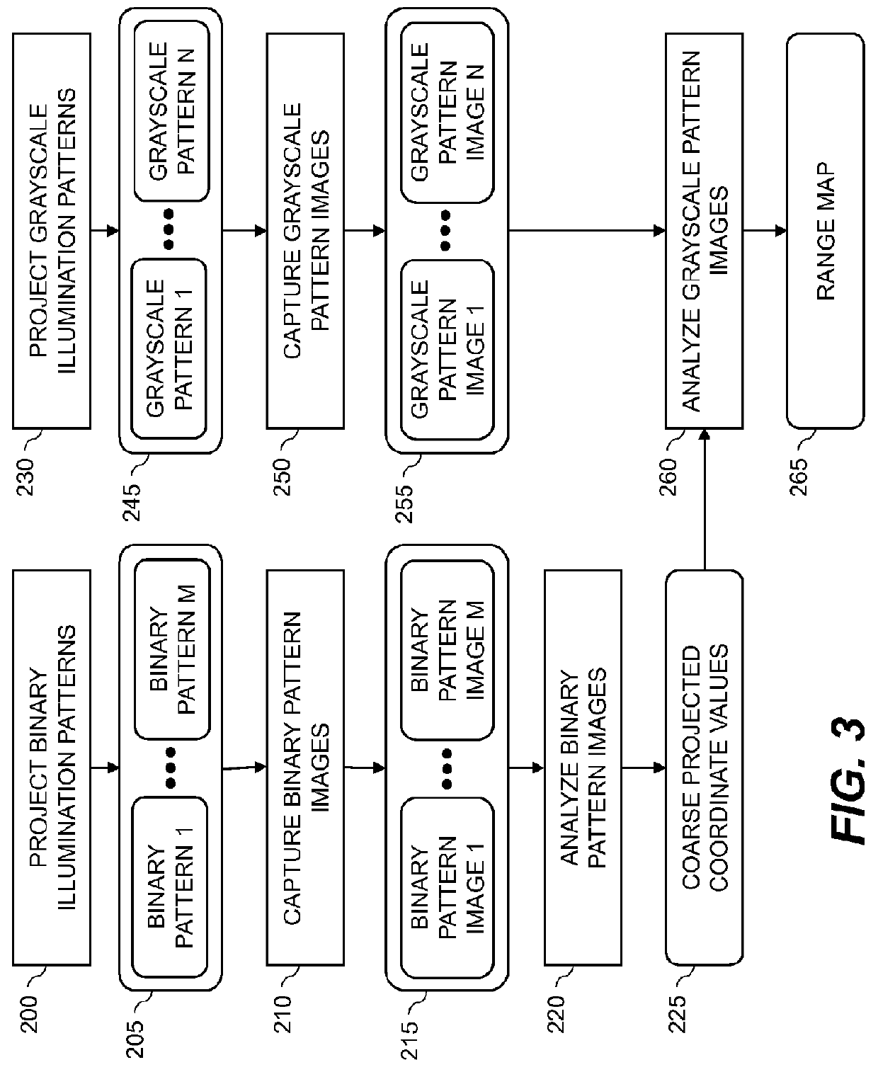 Forming range maps using periodic illumination patterns