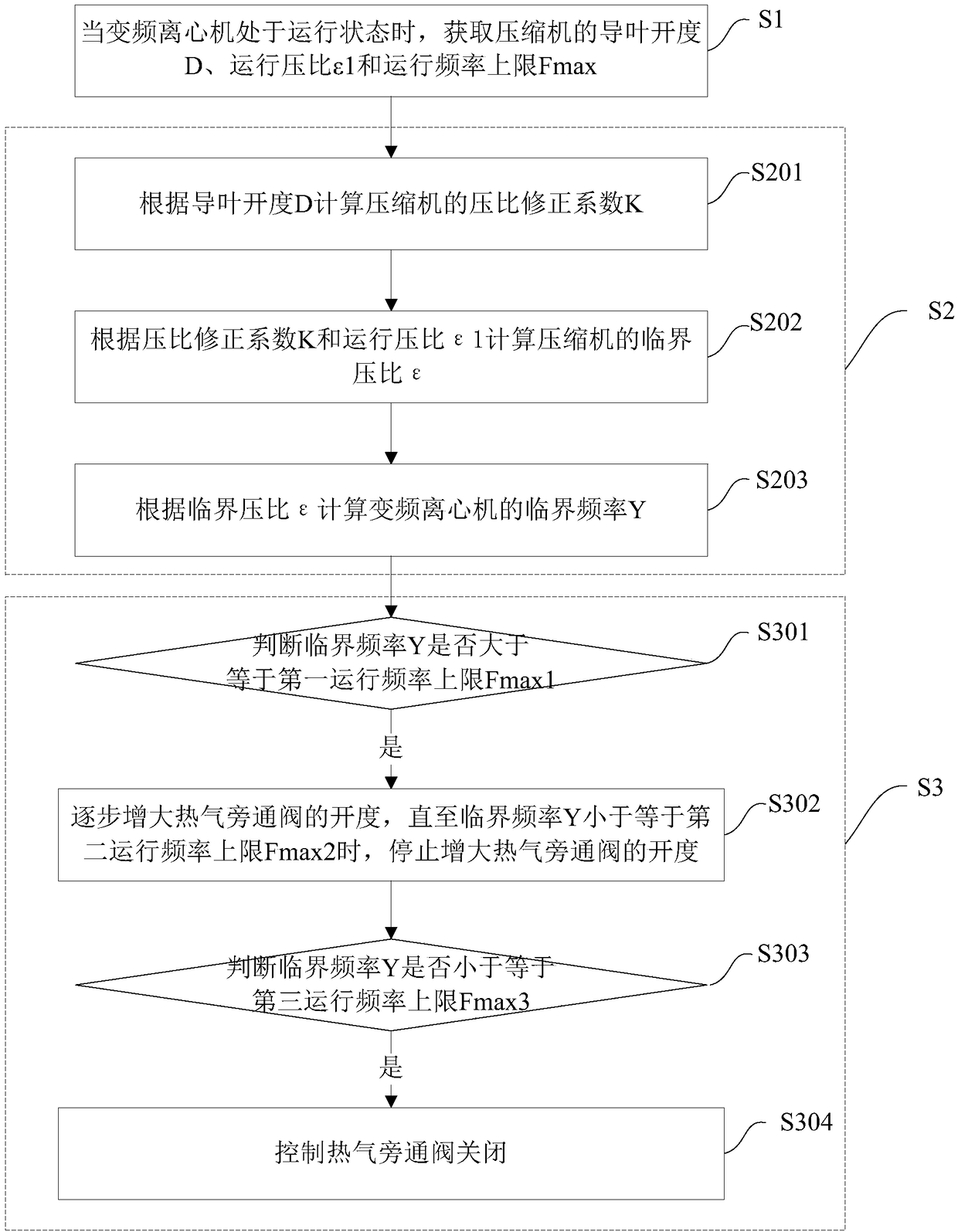 Variable frequency centrifuge and control method of hot gas bypass valve in variable frequency centrifuge