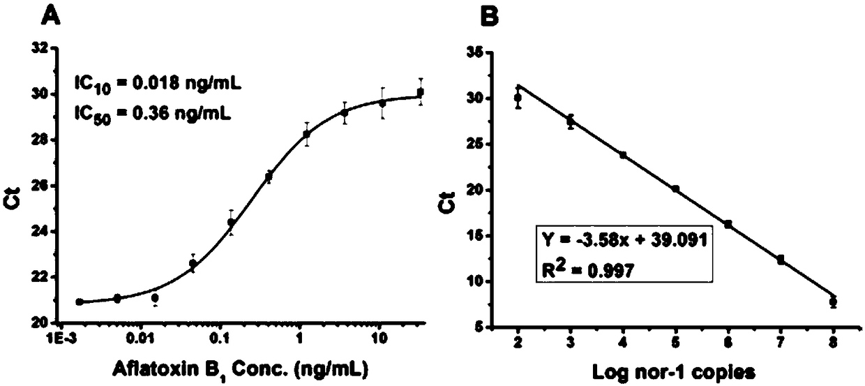 Synchronous detection RT-PCR (Reverse Transcription-Polymerase Chain Reaction) kit for yield of aflatoxin and quantity of Nor-1 genetic transcription and detection method of kit