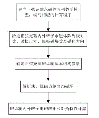 Magnetic field analysis method for design of sine magnetization concentric magnetic gear based on analytic method