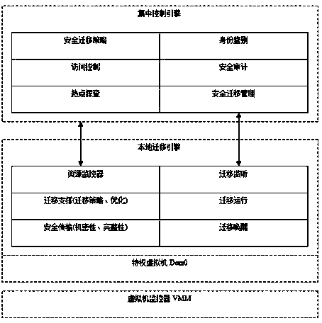 Dynamic migration security framework of virtual machine