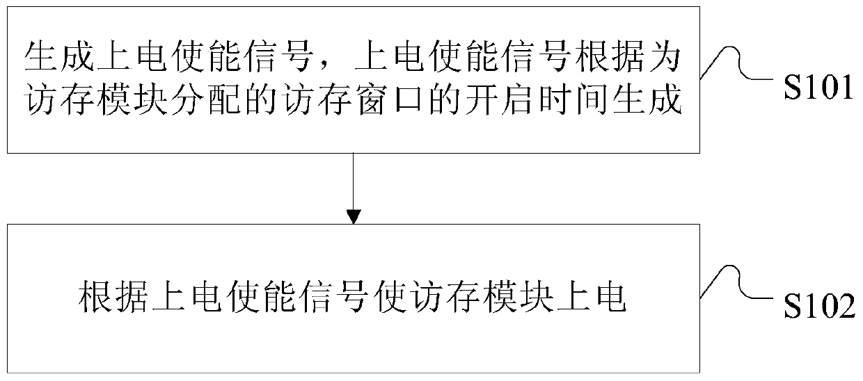 Power gating method and device