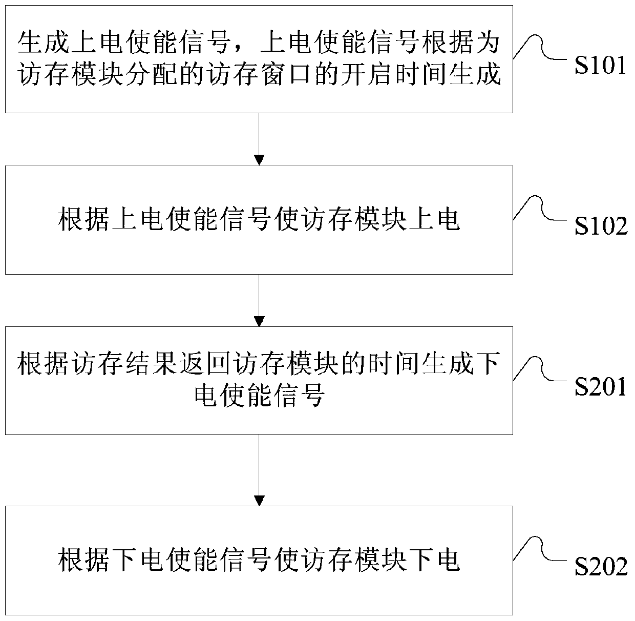 Power gating method and device