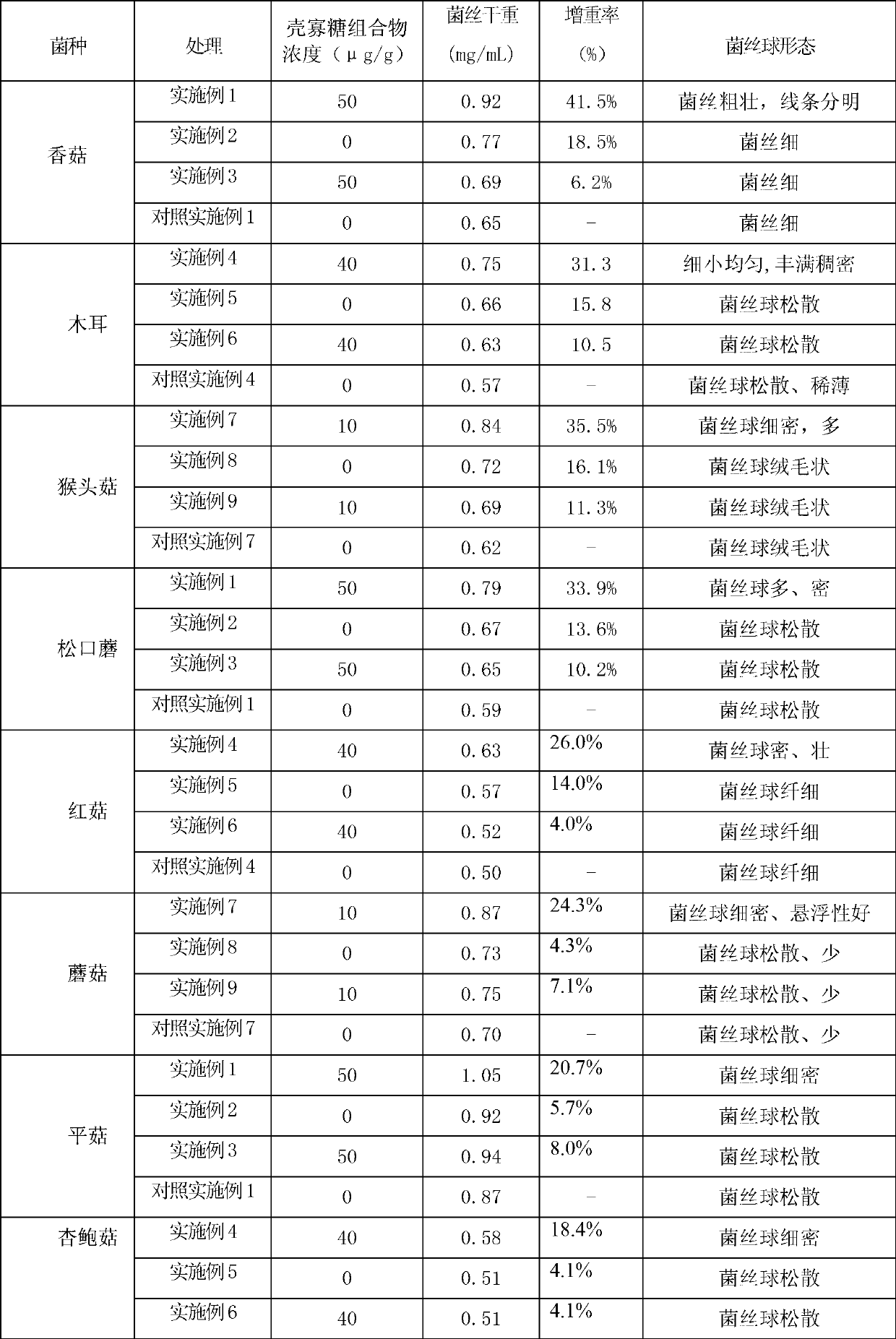 Application of chitosan-oligosaccharide containing composition to production of edible fungi