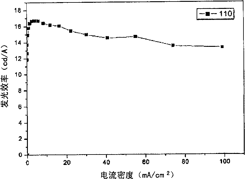 Organic electroluminescent compounds and organic light emitting diode using the same