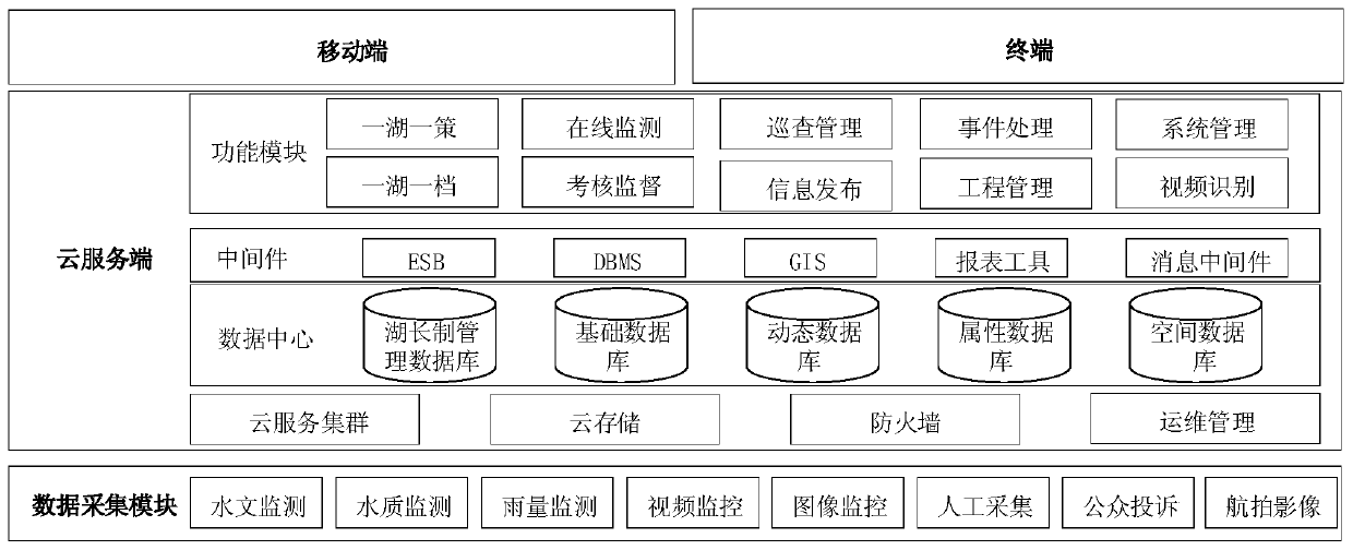 Lake information management system