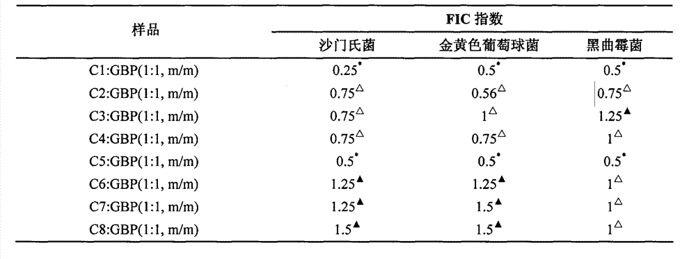 Preparation method of ginkgo leaf lipoid components having antibacterial activities