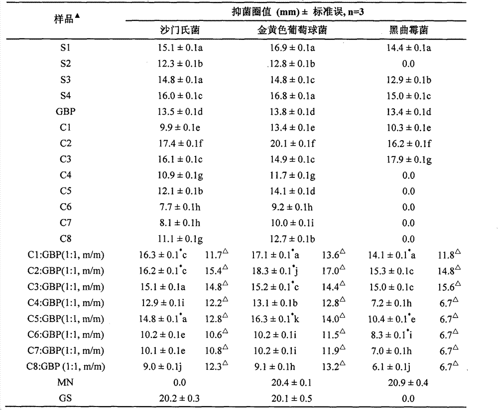 Preparation method of ginkgo leaf lipoid components having antibacterial activities