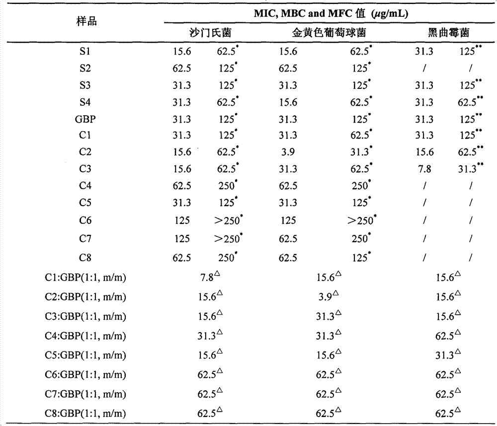 Preparation method of ginkgo leaf lipoid components having antibacterial activities