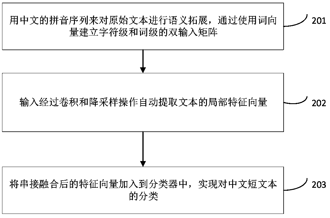 A method for realizing Chinese text classification and related equipment