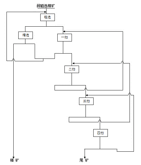 Separation method of high-silicon low-grade oxidized iron ore