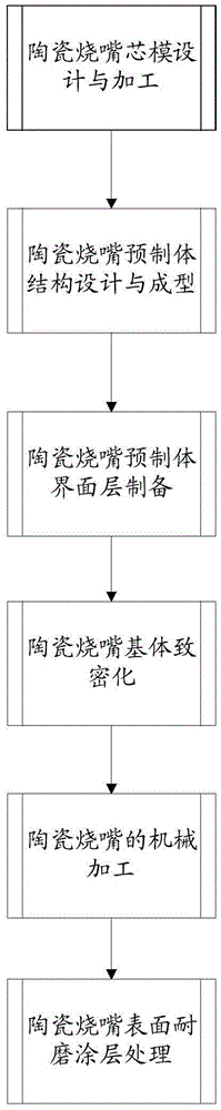 Method for manufacturing ceramic-based composite burners for field of coal chemical industry