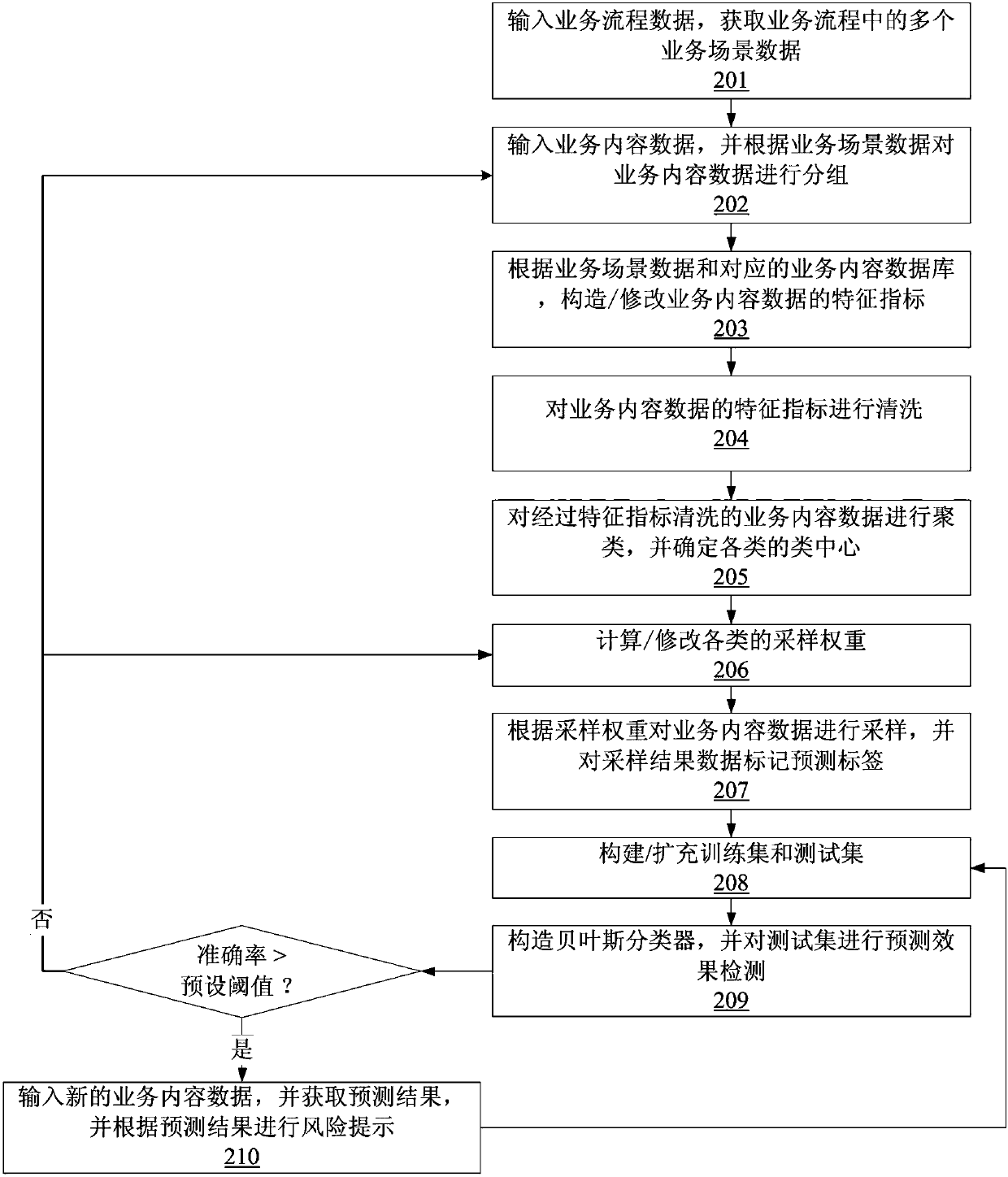 Method and system for label-free data classification and predication