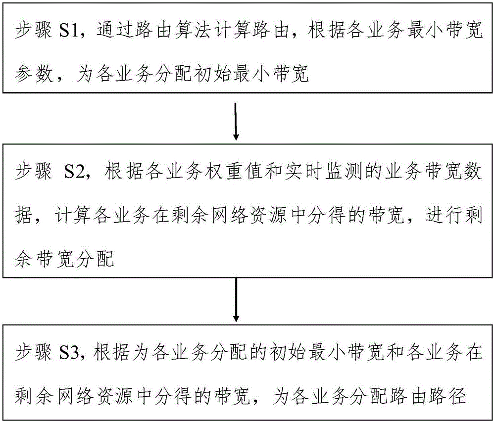 Global service dynamic optimization method and device for software defined packet transport network